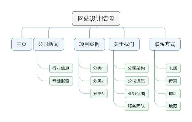 网站结构