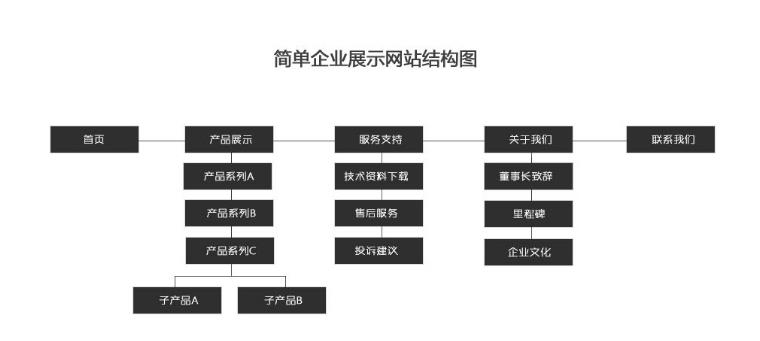 网站栏目结构图